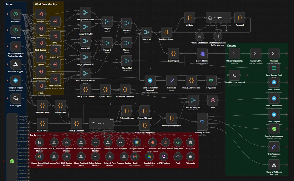 Sparky Workflow in n8n